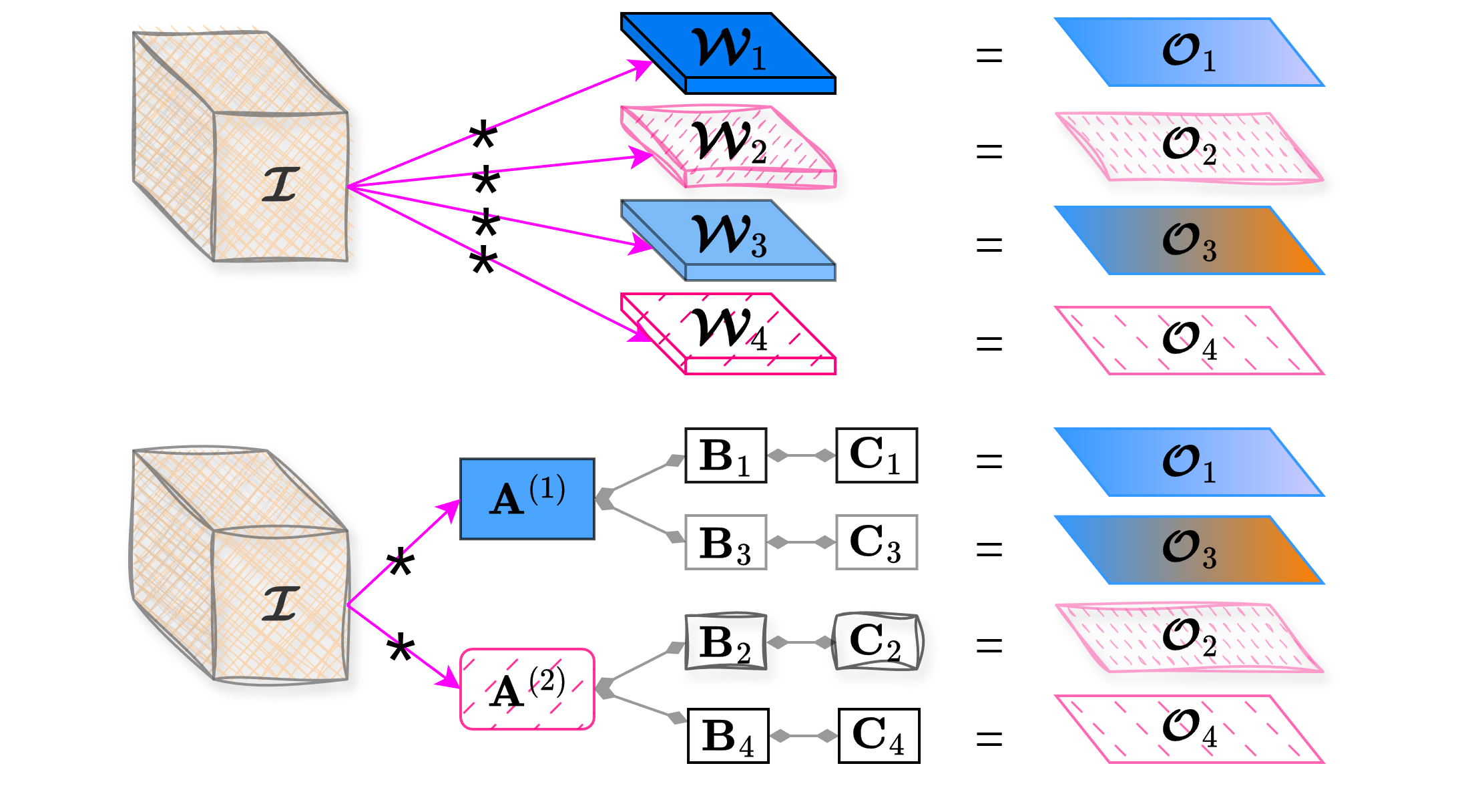 Coupled Tensor Decomposition for Compact Network Representation